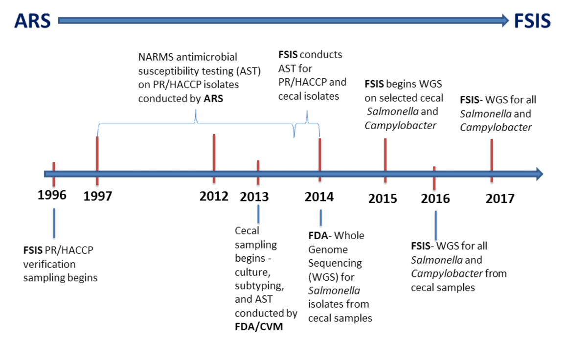 Figure 1. Transition of NARMS Program at USDA