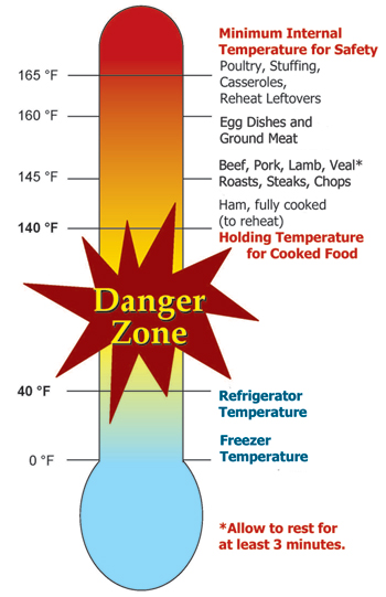 Temperature of food, Temperature zone is an important aspec…