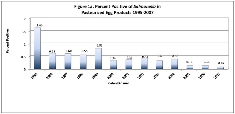 percent positive for calendar years 1995-2007 with numbers decreasing from 1.63 in 1995 to 0.07 in 2007