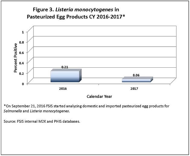 percent positive for listeria monocytogenes for calendar years 2016-2017 with values of 0.21 percent and 0.06 percent respectively