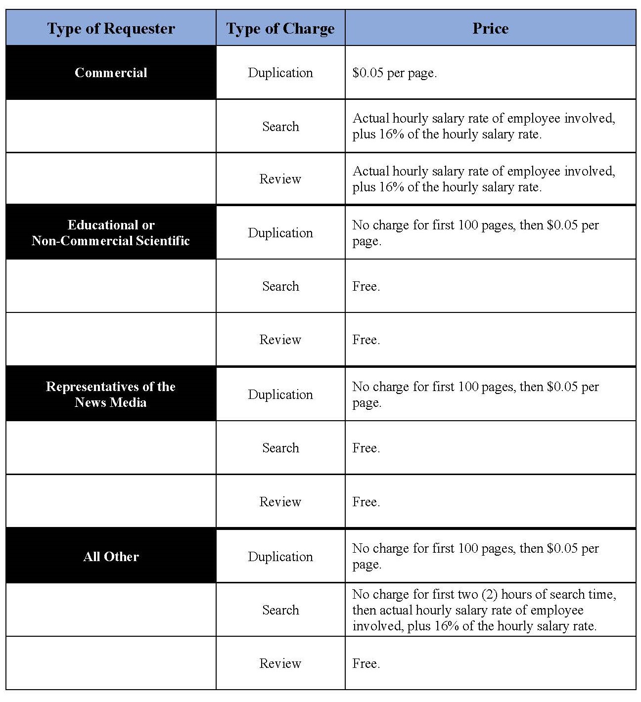 FSIS FOIA Structures