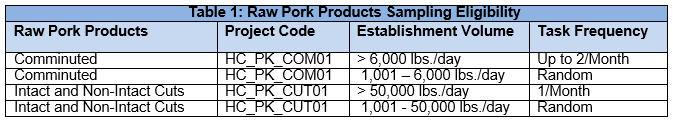 FSIS Directive 10510.1