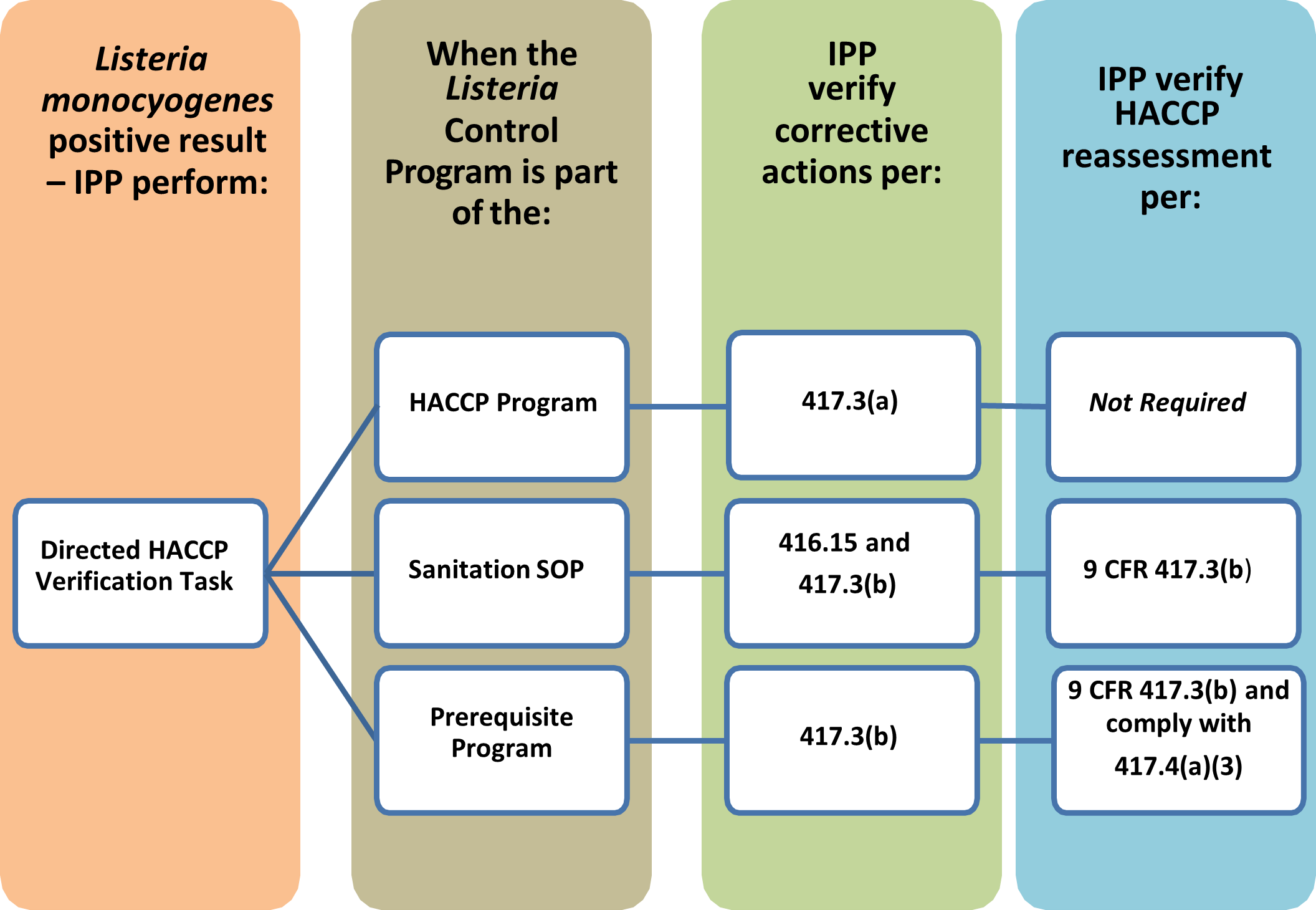 Figure 2. Steps for Verifying an Establishment's Corrective Actions